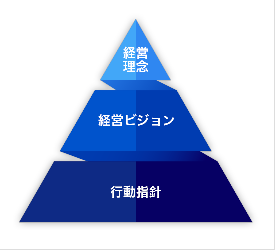 経営理念 | 経営ビジョン | 行動指針